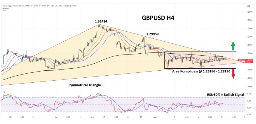 GBPUSD Mencatat Kenaikan Moderat, Meskipun Belum Mendapat Dukungan Bullish