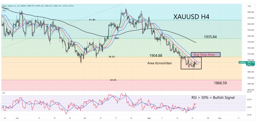 XAUUSD Bergerak Stabil Di Bawah $1,900, Menantikan Simposium Jackson Hole