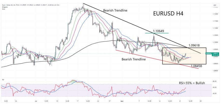 EURUSD Manfaatkan Bias Positif Di Atas 1.0900 Seiring Pelemahan Moderat USD