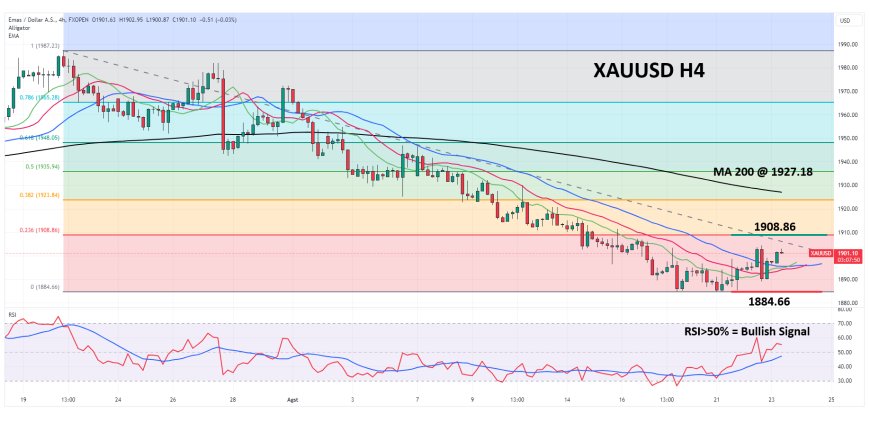 XAUUSD Berupaya Manfaatkan Pemulihan Moderat Dibantu Pelemahan US Dollar