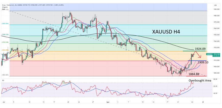 XAUUSD Melonjak Didukung Penurunan Imbal Hasil Treasury AS