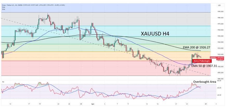 XAUUSD Masih Bergerak Di Sekitar $1,915 Menjelang Pidato Powell