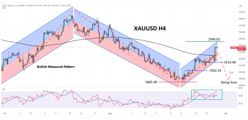 XAUUSD Berupaya Bertahan Di Level Tertingginya Dalam Tiga Minggu