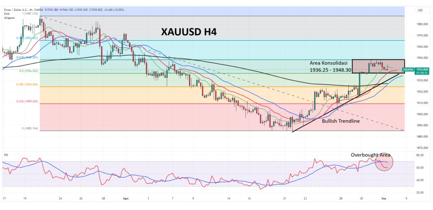 XAUUSD Masih Bertahan Di Atas Level Psikologis $1,900