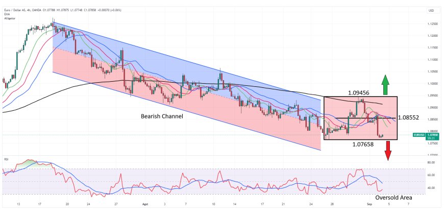 EURUSD Memerlukan Validasi Pijakan Di Level 1.07500