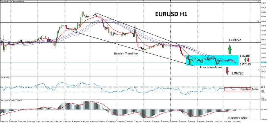 EURUSD Mendekati Kisaran 1.0700, Tetap Terfokus Pidato Anggota The Fed