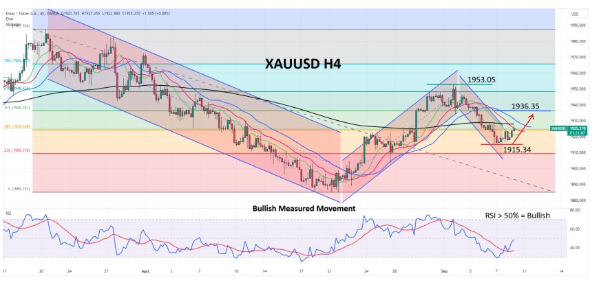 Koreksi Yang Menimpa USD Mampu Mendorong Harga XAUUSD