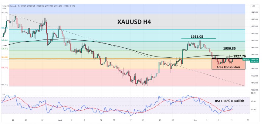 XAUUSD Nampak Kesulitan Untuk Membendung Tekanan Bearish