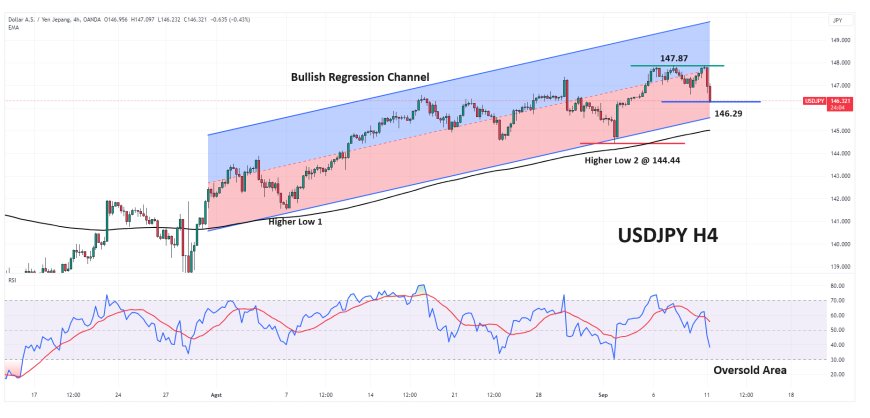 Komentar Hawkish Dari Ueda Membantu Yen Menguat Terhadap Dollar