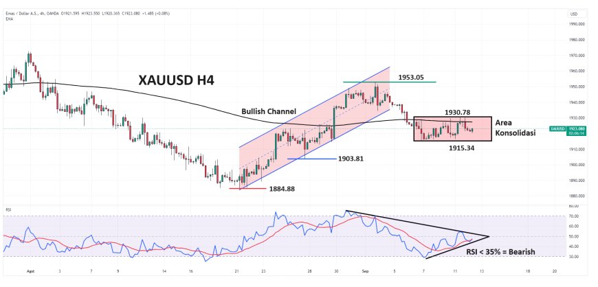 XAUUSD Kesulitan Untuk Bergerak Di Atas $1,925