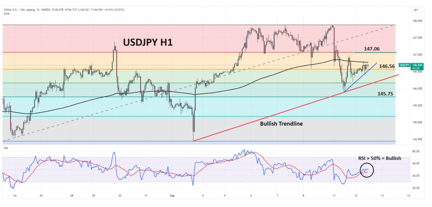 USDJPY Masih Dilanda Bias Bearish Seiring Tekanan Dari Komentar Hawkish BoJ