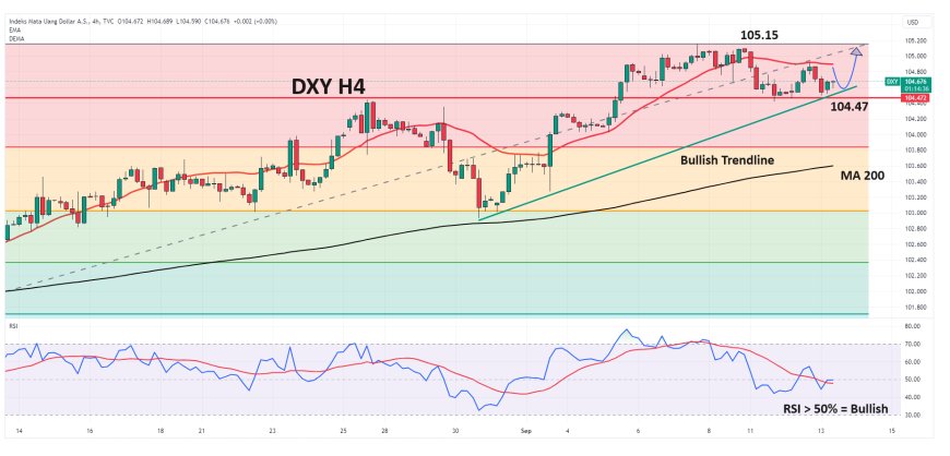 DXY Mendapat Penawaran Beli Menjelang Rilis Data Inflasi AS