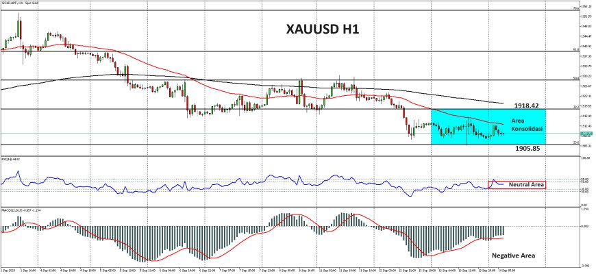 XAUUSD Kesulitan Melanjutkan Pemulihan Menjelang Data PPI AS