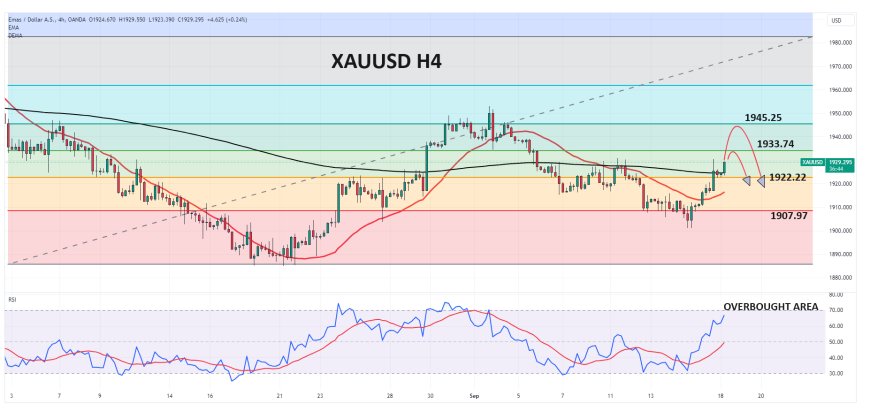 XAUUSD Manfaatkan Minat Beli Menjelang Pertemuan Kebijakan FOMC