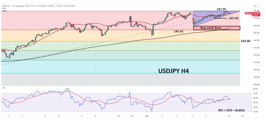 USDJPY Masih Berada Di Jalur Kenaikan, Fokus Kebijakan The Fed