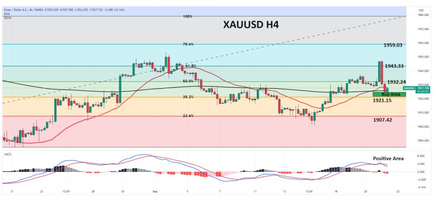 XAUUSD Bergerak Lebih Rendah Di Dekat $1,925 Seiring Sikap Hawkish The Fed