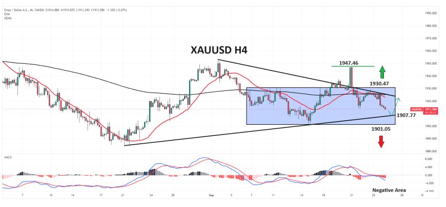 XAUUSD Bergerak Mendekati $1,910, Fokus Data Makro AS