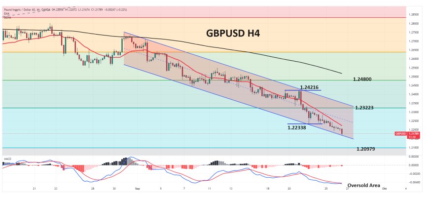 Poundsterling Masih Berada Di Bawah Tekanan Jual Menjelang Data US CB Consumer Confidence