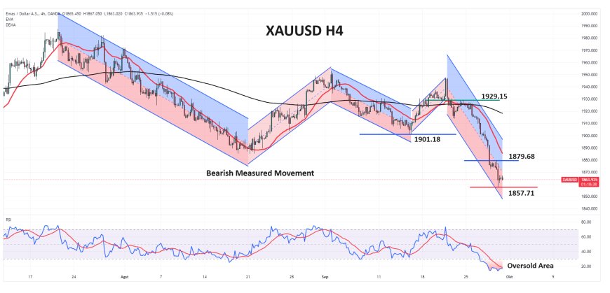 XAUUSD Bertahan Dekat $1,865 Menjelang Rilis Data US PCE Index