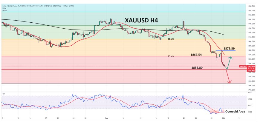 XAUUSD Melanjutkan Penurunan Di Bawah $1,850 Menjelang Data PMI AS