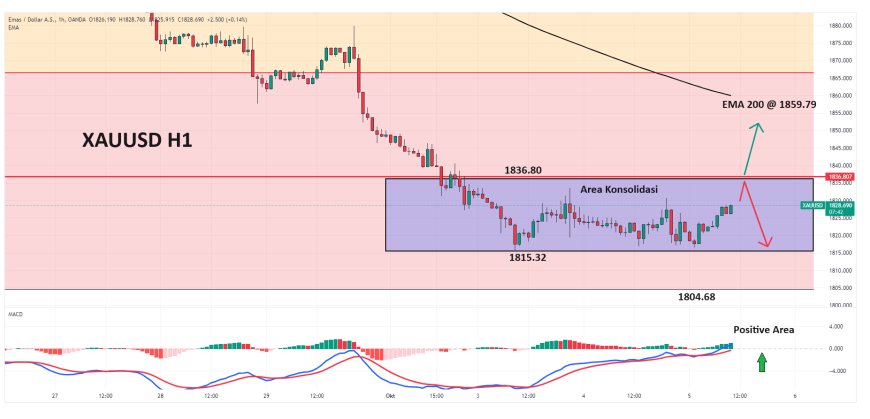 XAUUSD Merangkak Naik Mendekati Level $1,830, Menyusul Koreksi DXY