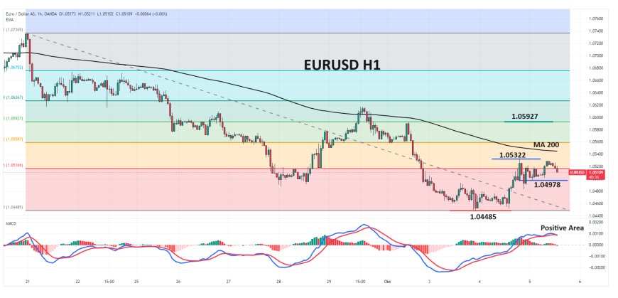 Pasangan EURUSD Mendekati 1.05145, Menjelang Data US Unemployment Claims