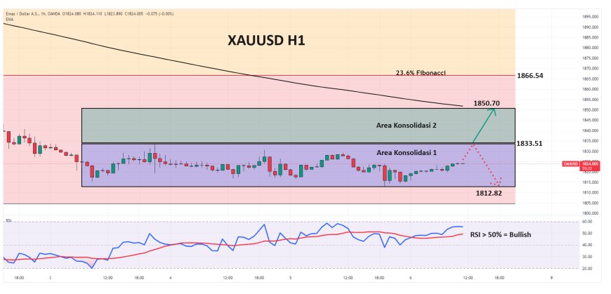 XAUUSD Berupaya Bertahan Di Atas $1,800, Fokus Terhadap Data US NFP