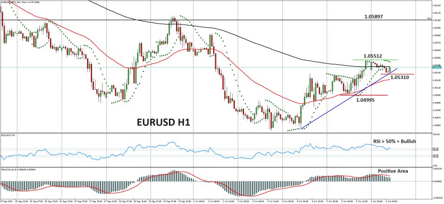 Pasangan EURUSD Mendapat Tantangan Bearish Di Kisaran Support 1.05200