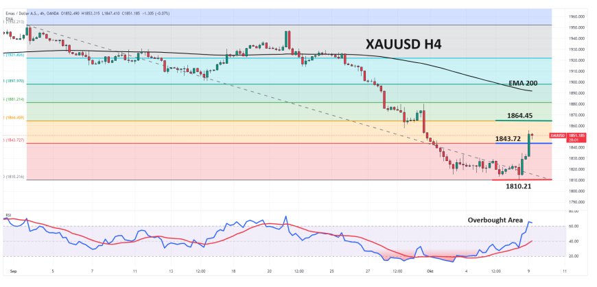 XAUUSD Menguat Hingga 1% Didukung Meningkatnya Geopolitik Timur Tengah