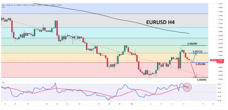 Pasangan EURUSD Bergerak Mendekati Level 1.05000 Di Tengah Kondisi Geopolitik