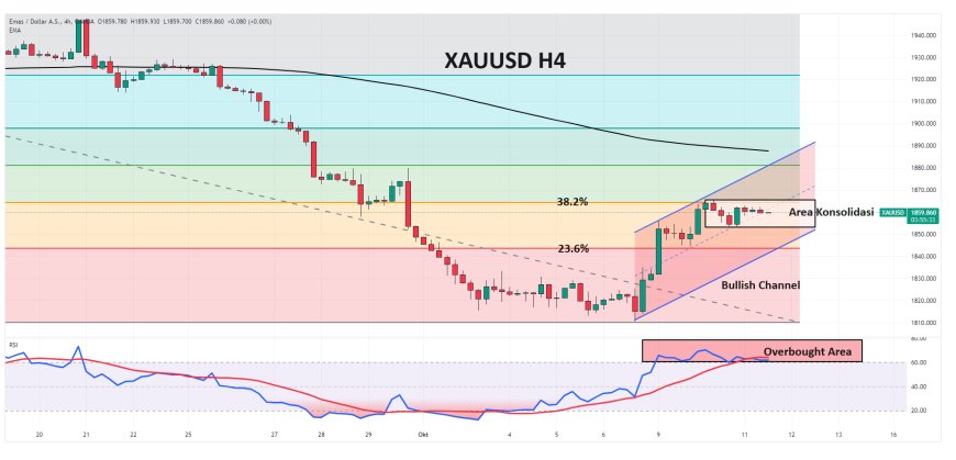 XAUUSD Terkonsolidasi Sembari Fokus Data PPI & FOMC Meeting Minutes