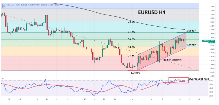 EURUSD Kesulitan Untuk Bergerak Lebih Tinggi Dari 1.06500