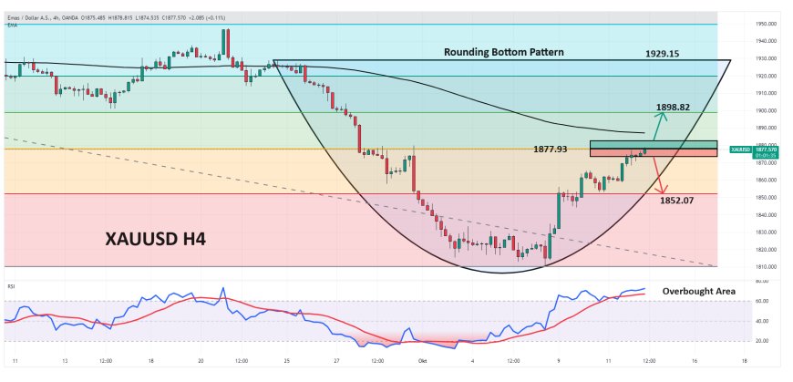 XAUUSD Bertahan Dekat Level Puncak Dua Pekan Menjelang Data Inflasi Utama AS