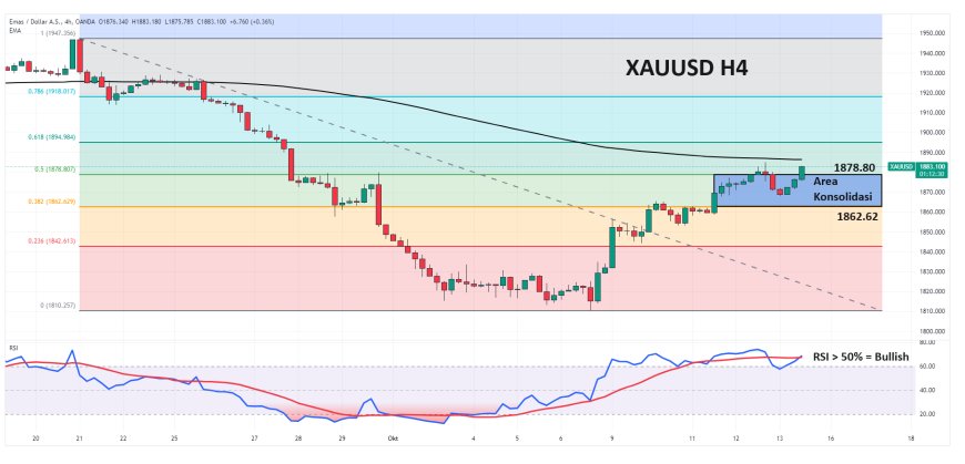 XAUUSD Bertahan Di Jalur Kenaikan Mingguan, Meskipun DXY Mengalami Reli