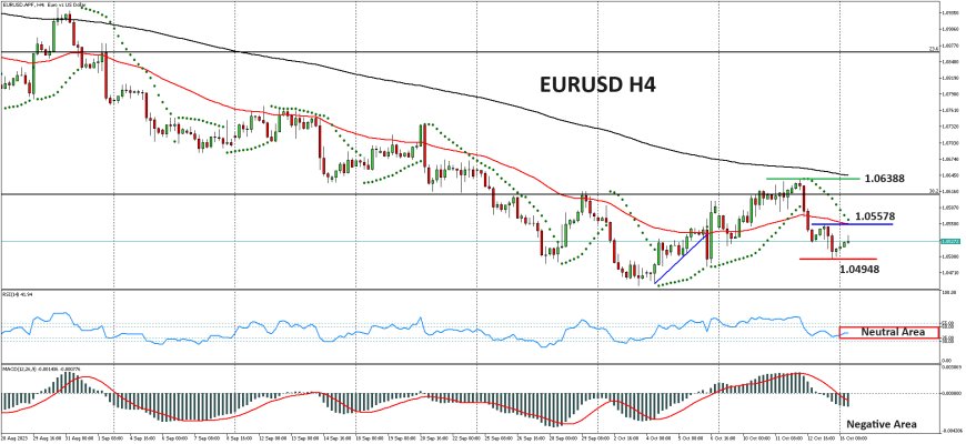 EURUSD Diperdagangkan Dengan Bias Bullish Moderat, Namun Rentan Tekanan Jual