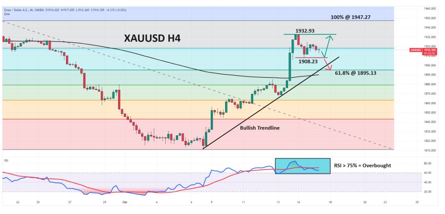 XAUUSD Mengalami Tekanan Jual Moderat, Fokus Data US Retail Sales & Potensi Stimulus Cina