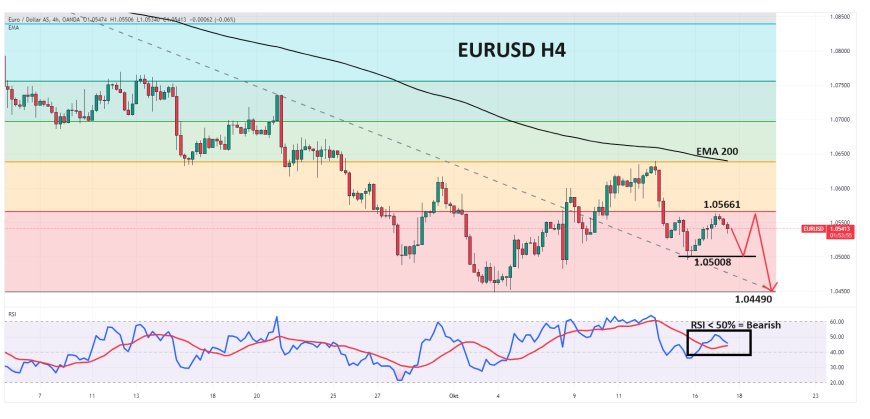 EURUSD Gagal Pertahankan Pergerakan Di Atas Level 1.05500