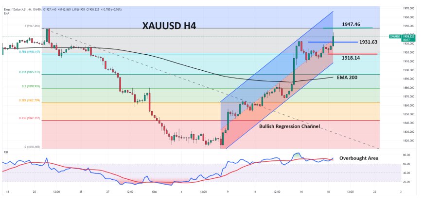 XAUUSD Bergerak Diatas $1,930 Didukung Geopolitik Dan Pertumbuhan Tiongkok