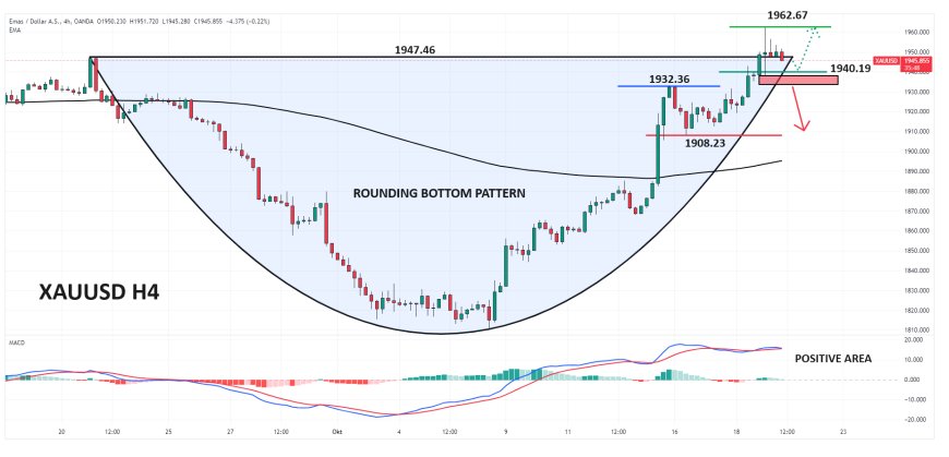 Kewaspadaan Pasar Serta Berlanjutnya Geopolitik Mendukung Lonjakan XAUUSD