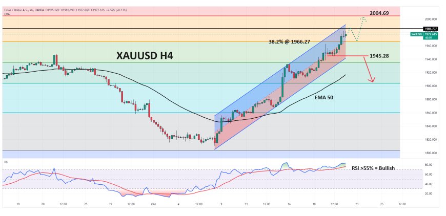 XAUUSD Melonjak Didukung Nada Dovish The Fed, Upaya Menguji Kisaran $2,000