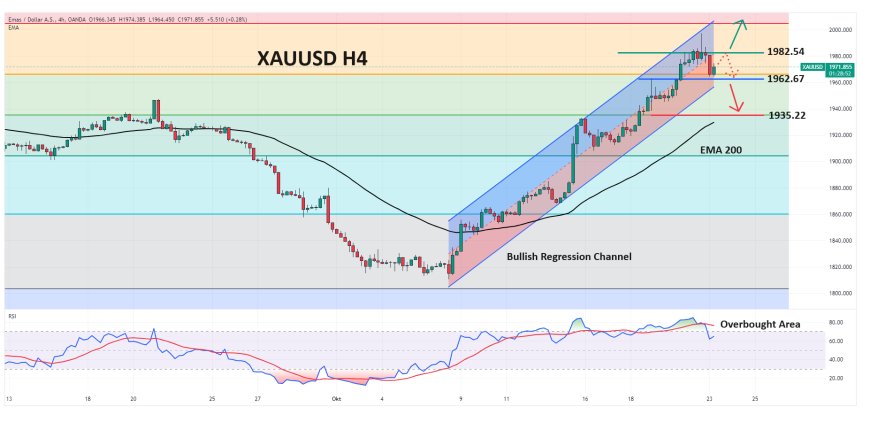 XAUUSD Tertahan Di Bawah $2,000 Per Troy Ounce, Fokus Konflik Timur Tengah