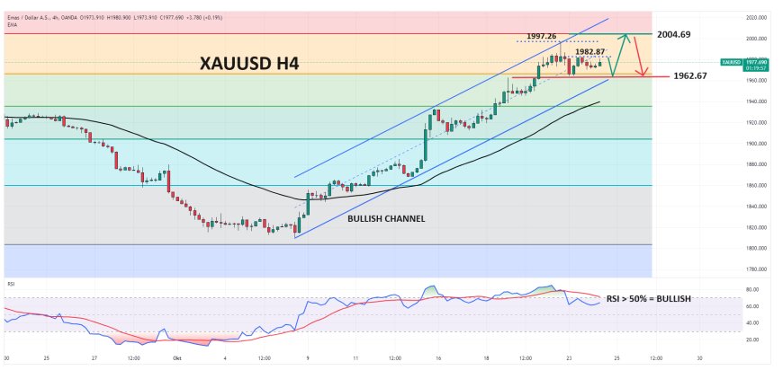 XAUUSD Kembali Bergerak Dekat $1,980, Didukung Kinerja Suram DXY