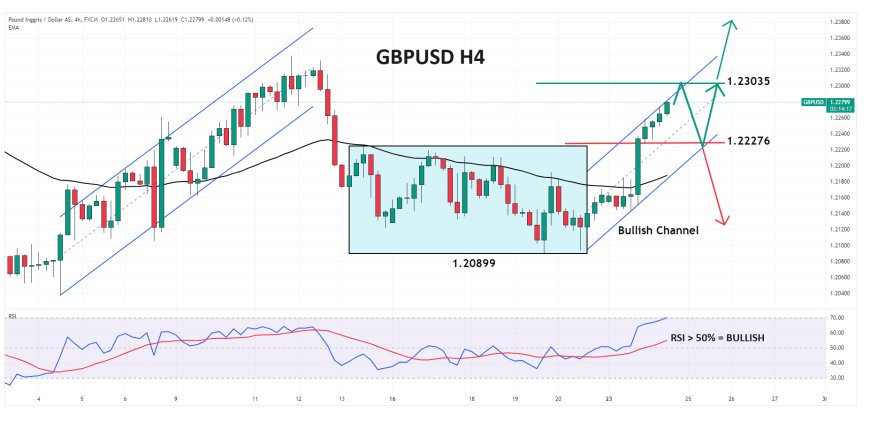 GBPUSD Kembali Mendekati Level 1.23000, Pasca Data Tenaga Kerja Inggris Yang Meredam Sentimen