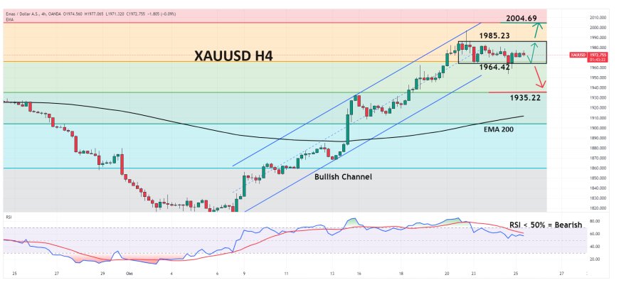 XAUUSD Bertahan Di Atas $1,970, Sembari Menantikan Data Makro AS