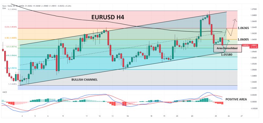 EURUSD Stabil Di Kisaran 1.0500, Membuka Peluang Target Bullish Ke 1.0700