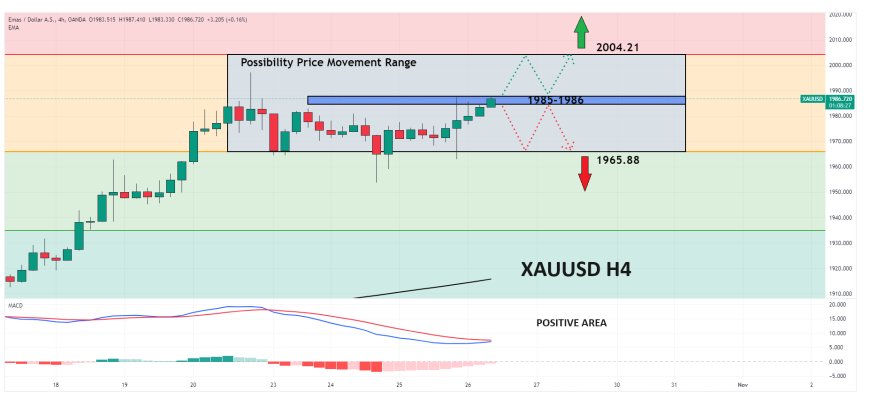 XAUUSD Bergerak Di Atas $1,980  Didukung Minat Beli, Fokus Data GDP AS