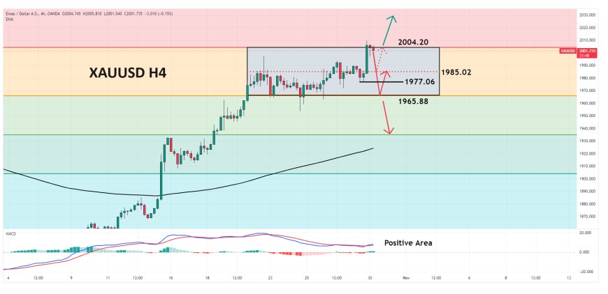 XAUUSD Mendapat Momentum Pergerakan Di Atas $2,000, Menjelang Keputusan Kebijakan The Fed