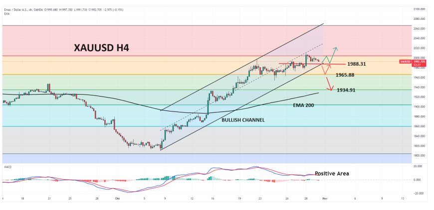 XAUUSD Bergerak Di Bawah $2,000, Seiring Tekanan Dari Lemahnya Aktifitas Bisnis Tiongkok