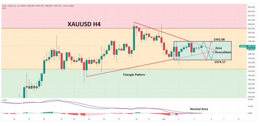 XAUUSD Masih Bertahan Di Atas $1,980, Sembari Menantikan Data US NFP