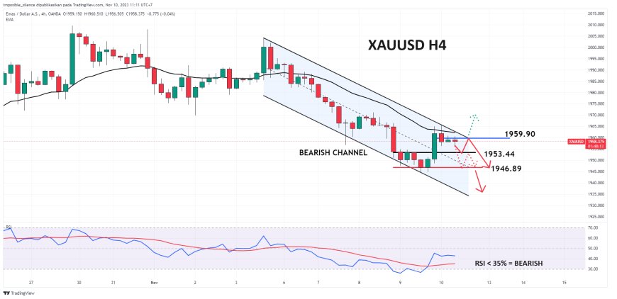 XAUUSD Berupaya Pertahankan Technical Reversal, Dollar Masih Optimis